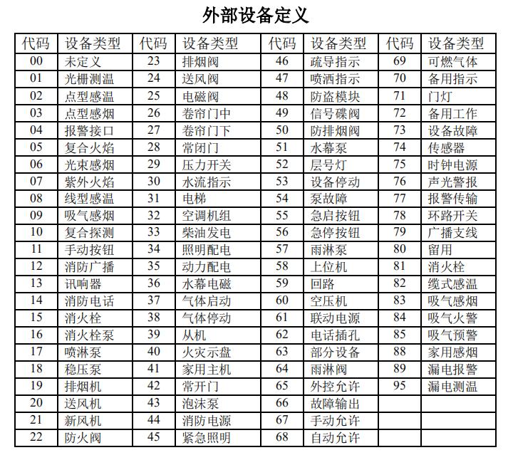 山西山西海湾消防高能主机设备类型代码表
