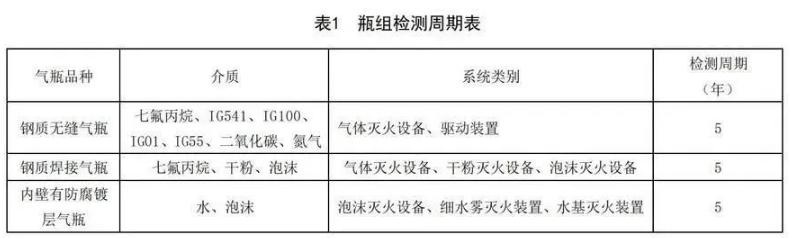 七氟丙烷山西气体灭火钢瓶检测周期
